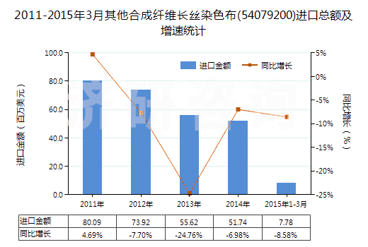 2011-2015年3月其他合成纖維長絲染色布(54079200)進(jìn)口總額及增速統(tǒng)計(jì)